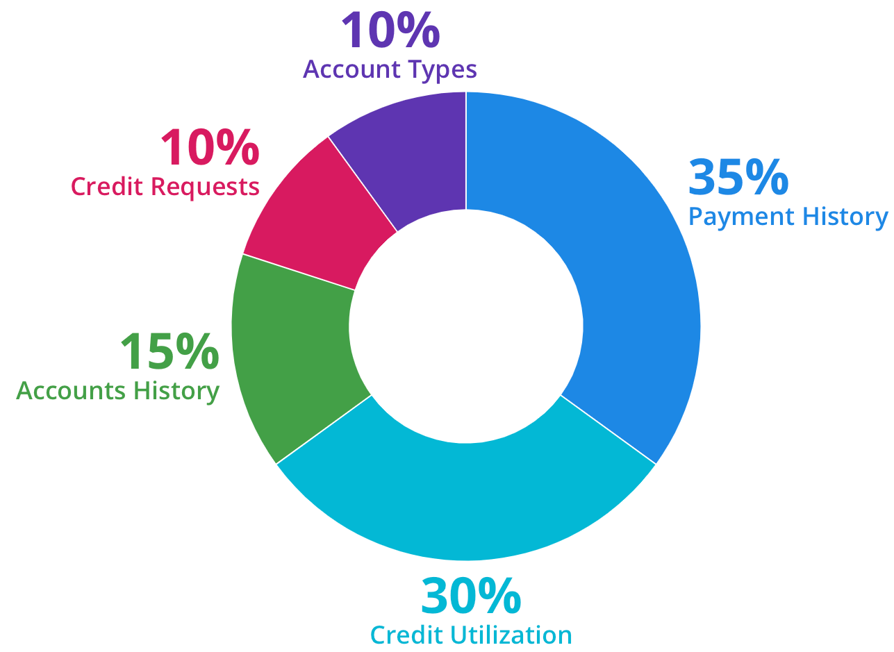 FICO Credit Score Composition